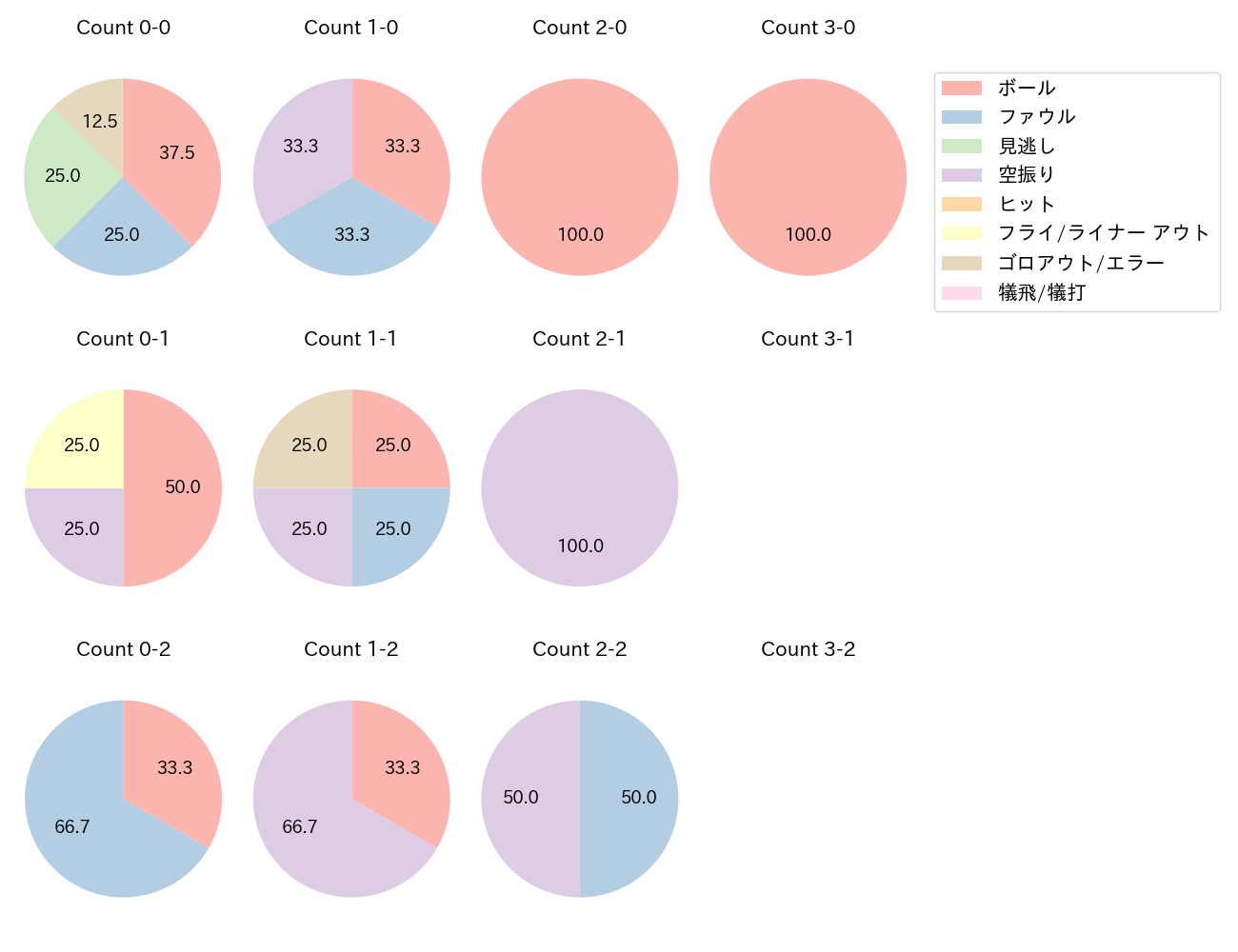 井上 晴哉の球数分布(2023年9月)