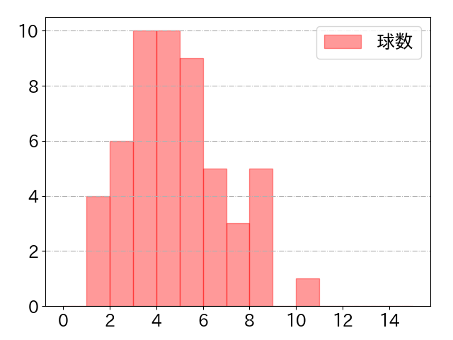 安田 尚憲の球数分布(2023年9月)