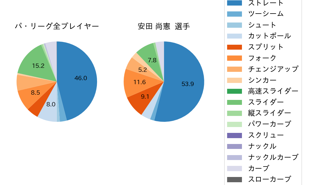 安田 尚憲の球種割合(2023年9月)