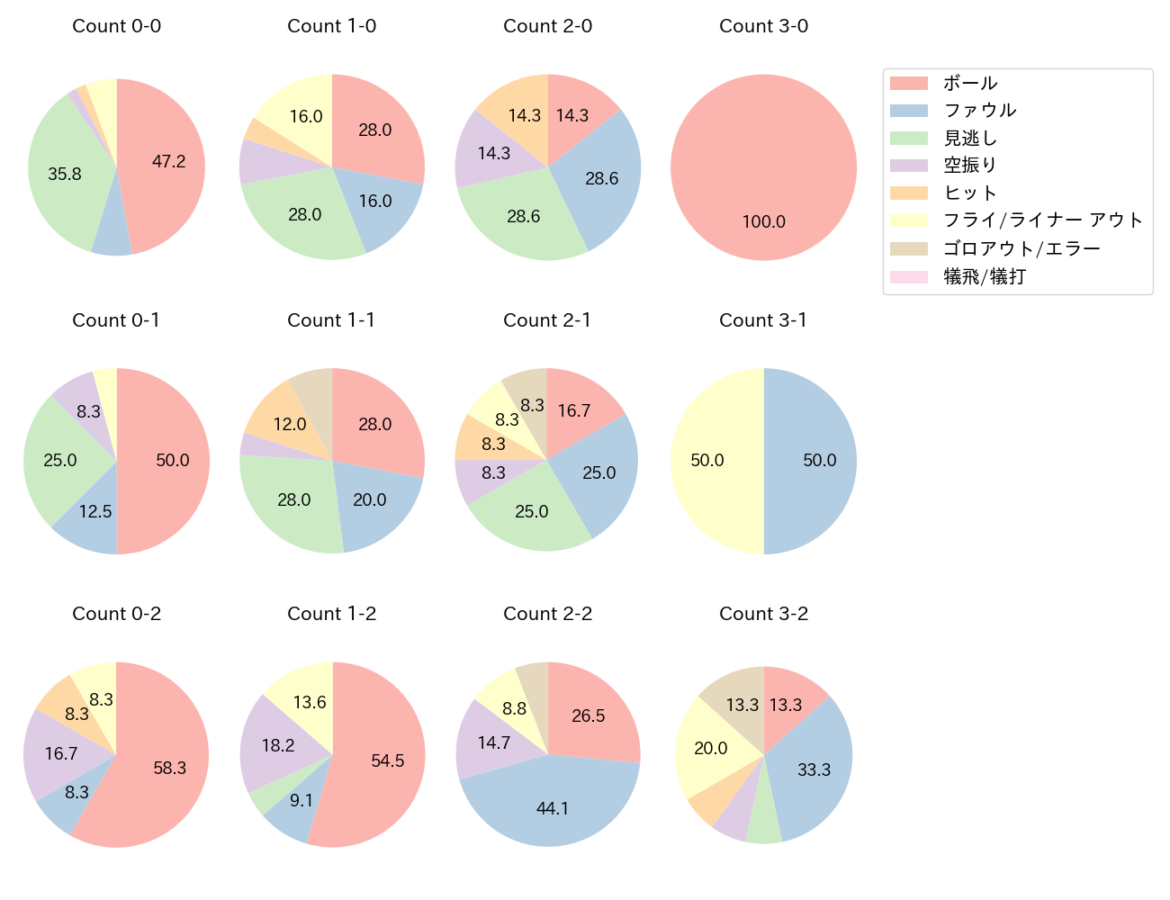 安田 尚憲の球数分布(2023年9月)