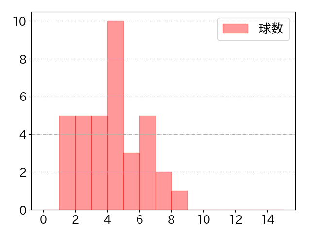 石川 慎吾の球数分布(2023年9月)