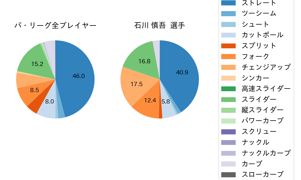 石川 慎吾の球種割合(2023年9月)