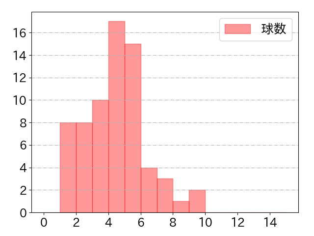 山口 航輝の球数分布(2023年9月)