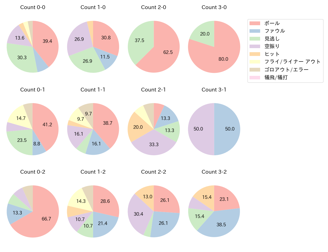 山口 航輝の球数分布(2023年9月)