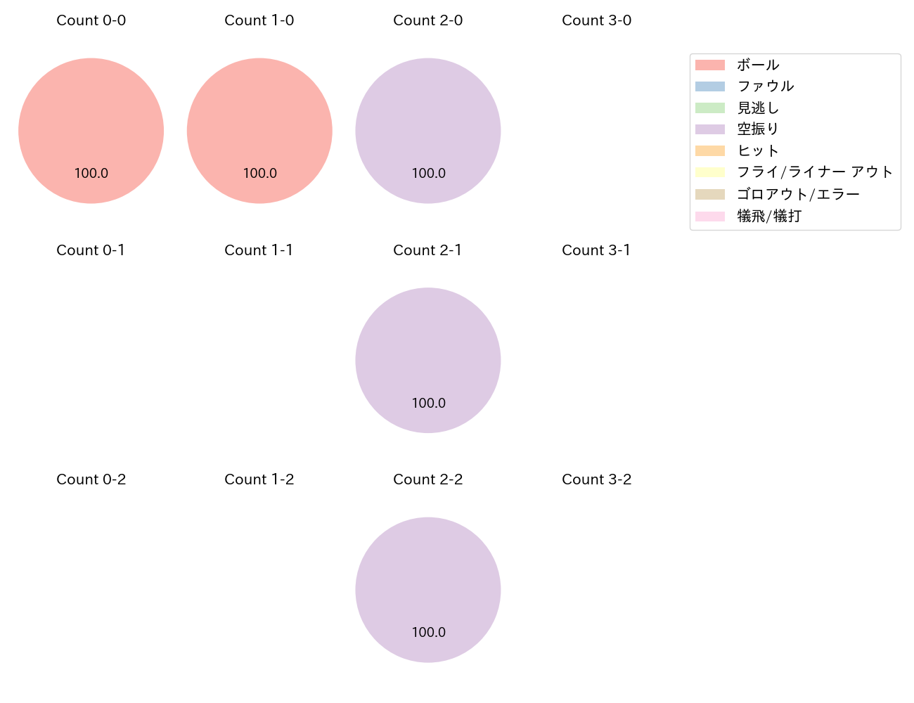 小川 龍成の球数分布(2023年9月)