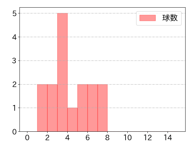 和田 康士朗の球数分布(2023年9月)