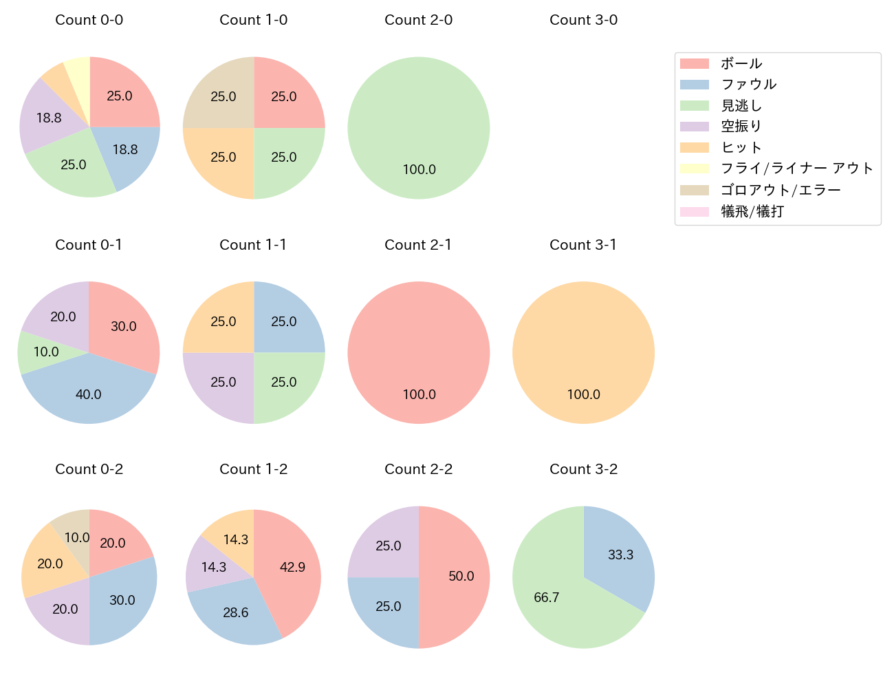 和田 康士朗の球数分布(2023年9月)