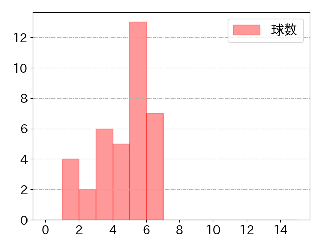 茶谷 健太の球数分布(2023年9月)