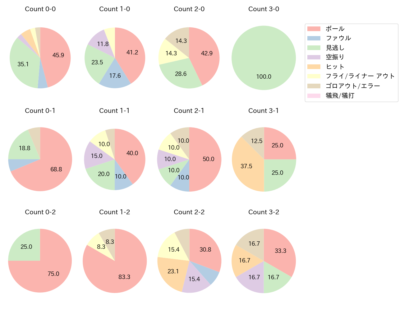 茶谷 健太の球数分布(2023年9月)