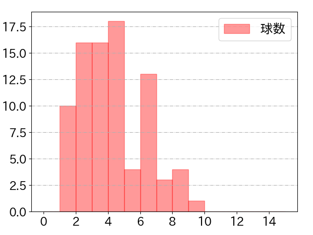 中村 奨吾の球数分布(2023年9月)