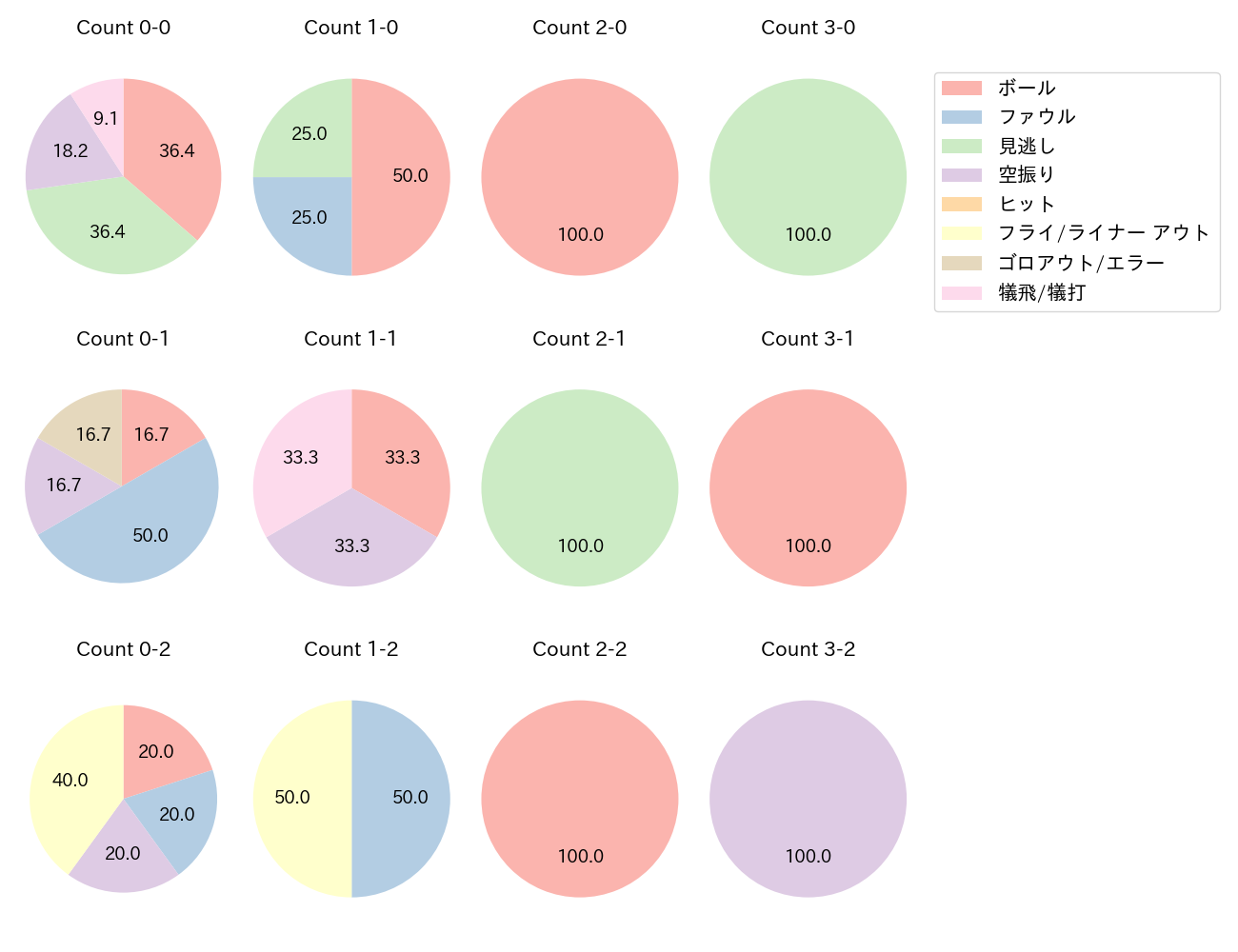 柿沼 友哉の球数分布(2023年9月)