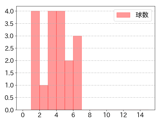 荻野 貴司の球数分布(2023年10月)