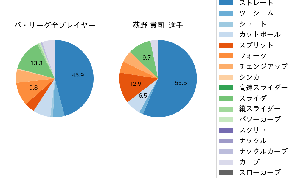 荻野 貴司の球種割合(2023年10月)