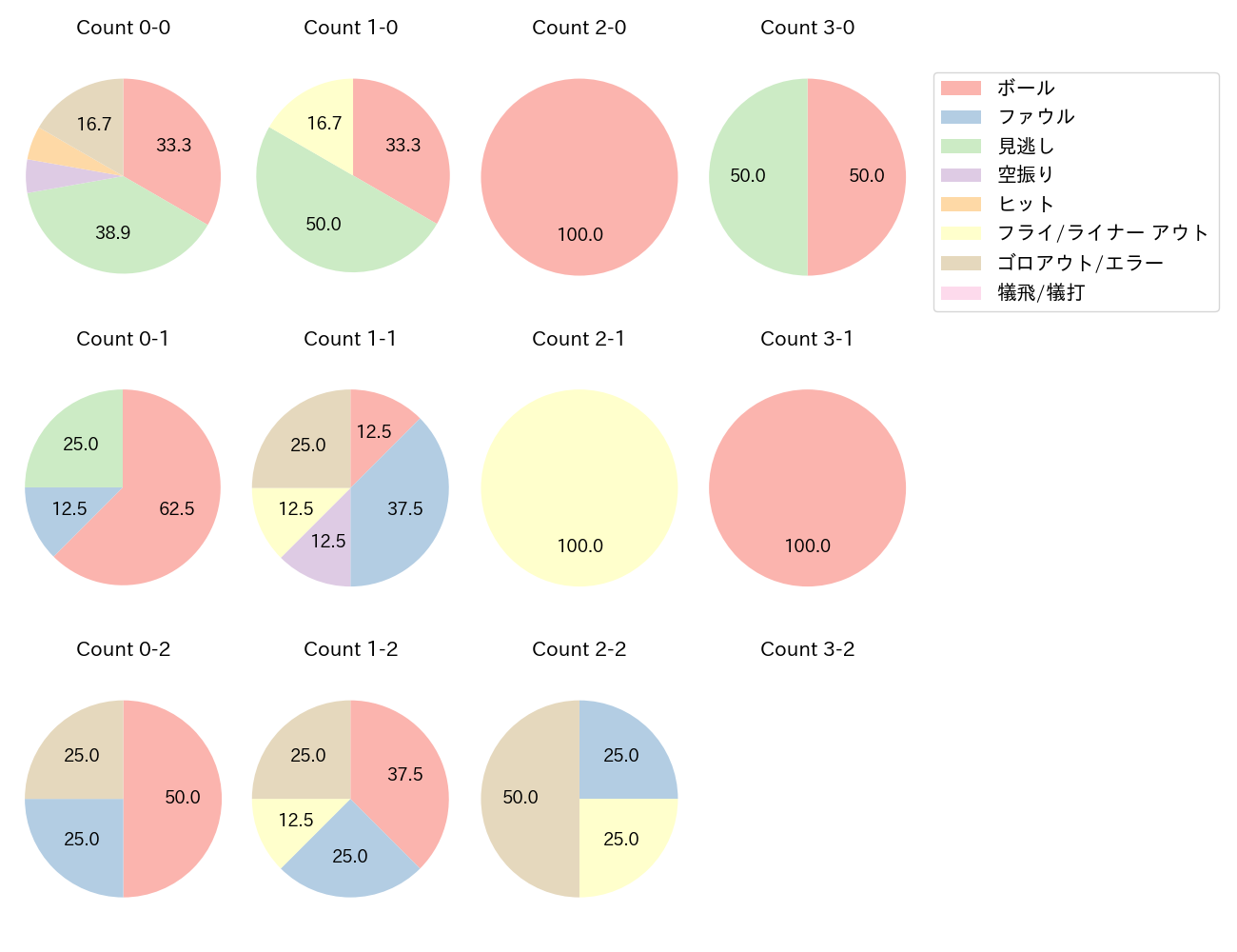 荻野 貴司の球数分布(2023年10月)