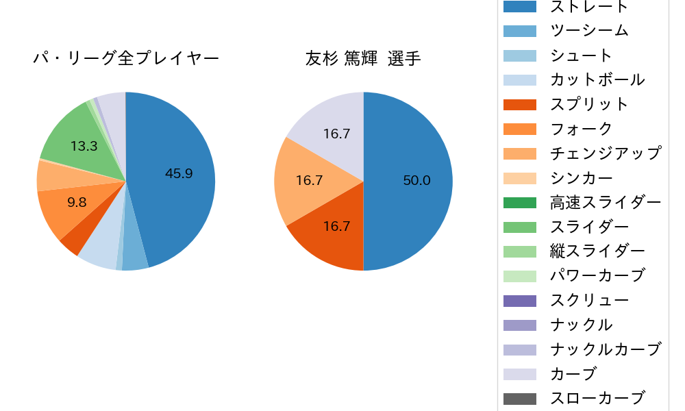 友杉 篤輝の球種割合(2023年10月)