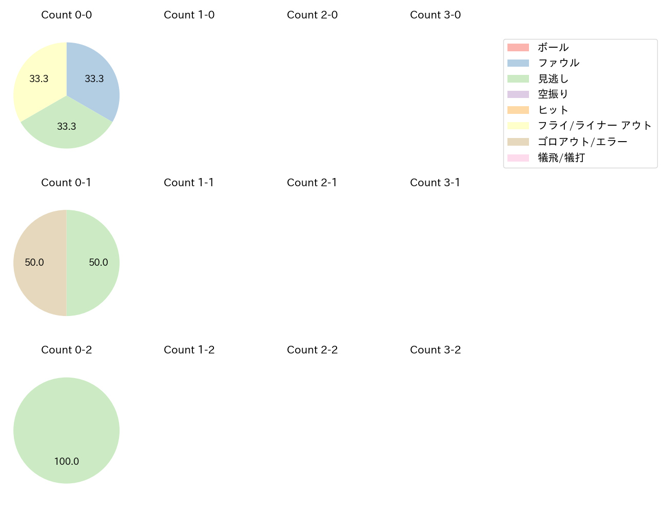 友杉 篤輝の球数分布(2023年10月)