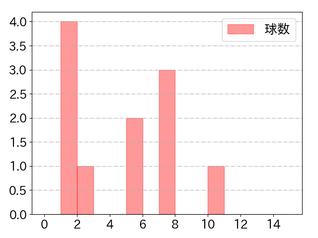 松川 虎生の球数分布(2023年10月)