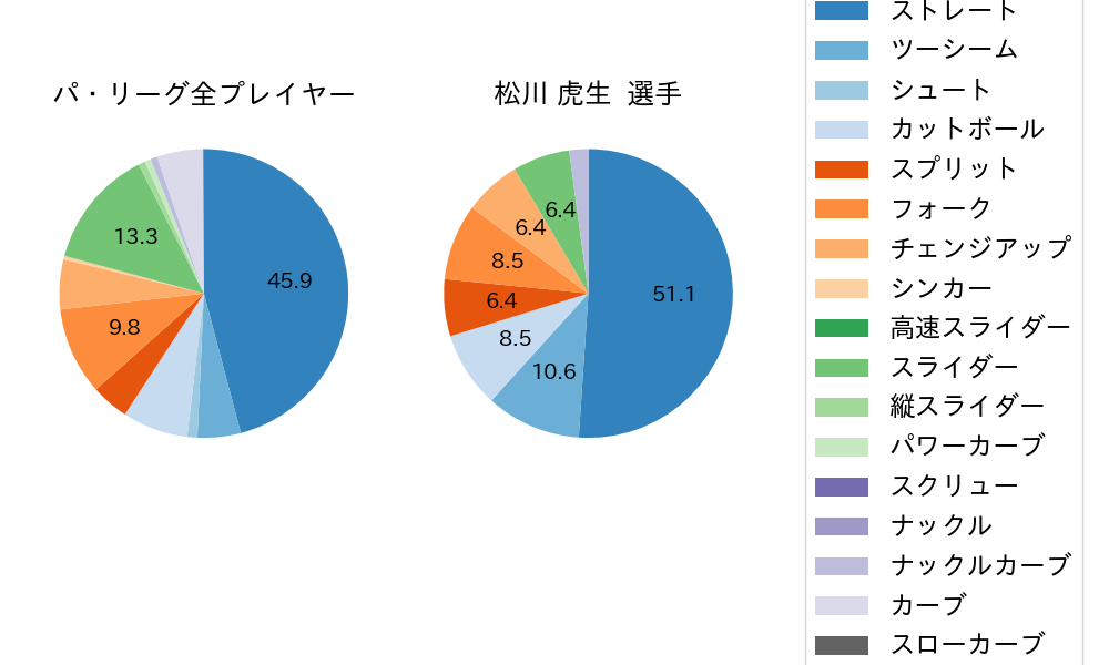 松川 虎生の球種割合(2023年10月)