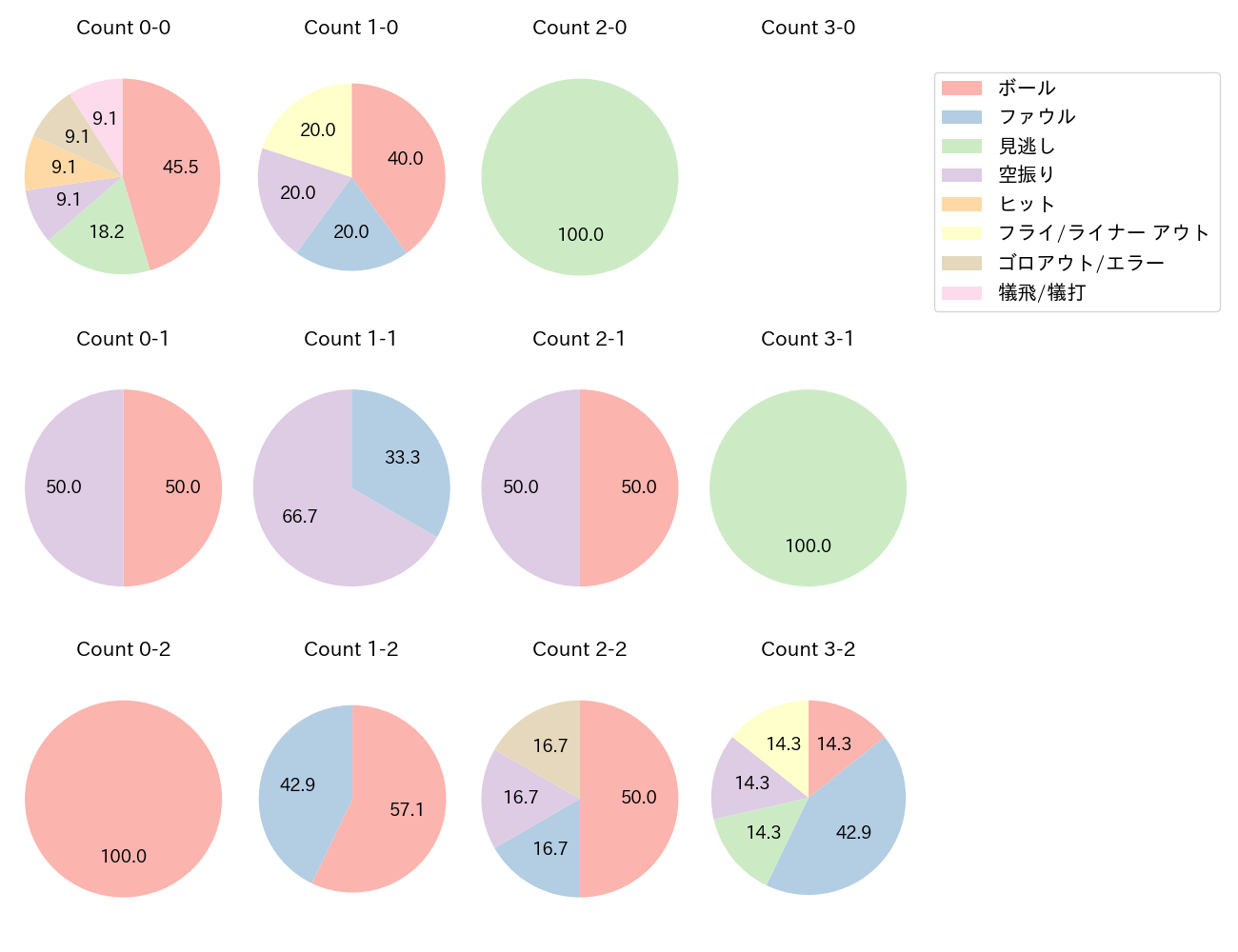 松川 虎生の球数分布(2023年10月)