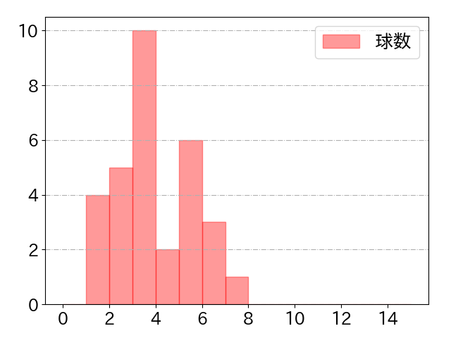 ポランコの球数分布(2023年10月)