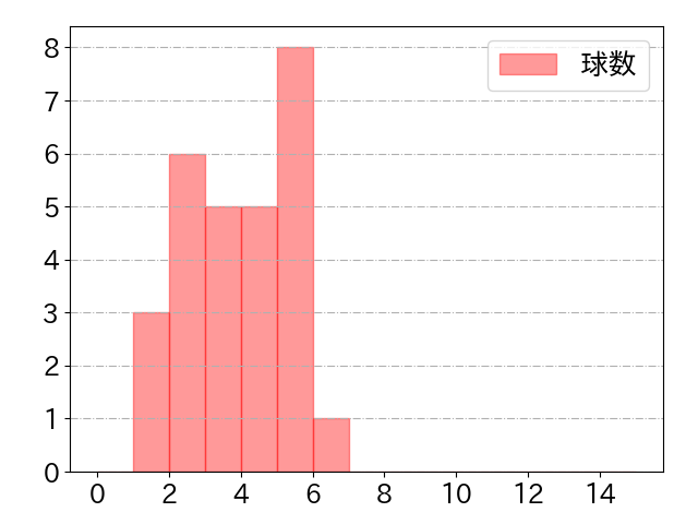 岡 大海の球数分布(2023年10月)