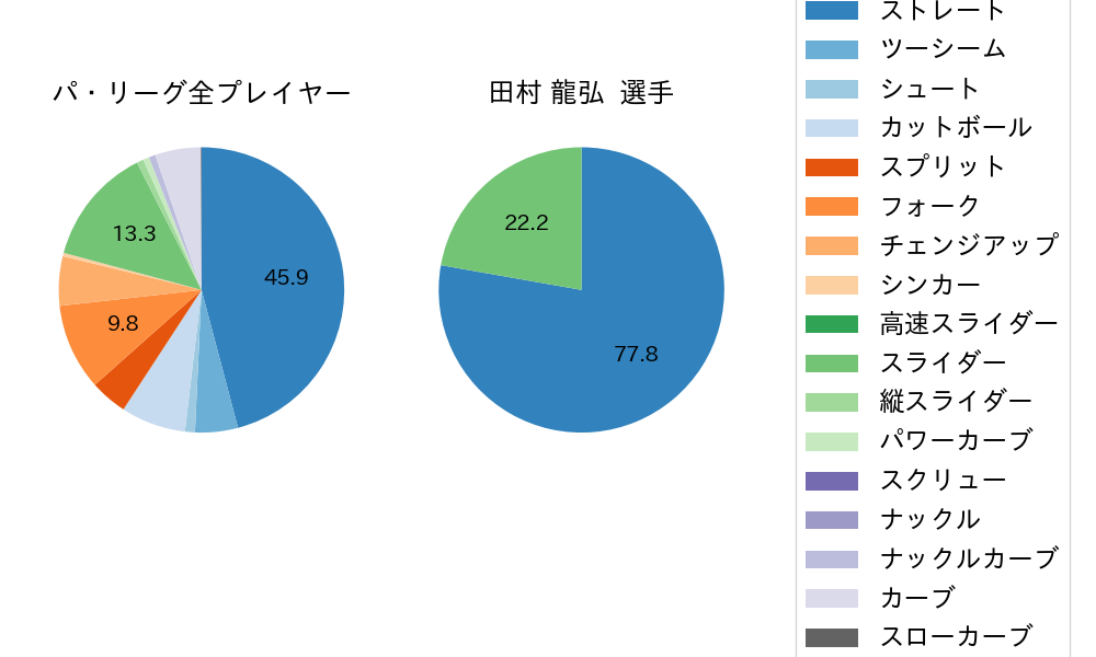 田村 龍弘の球種割合(2023年10月)