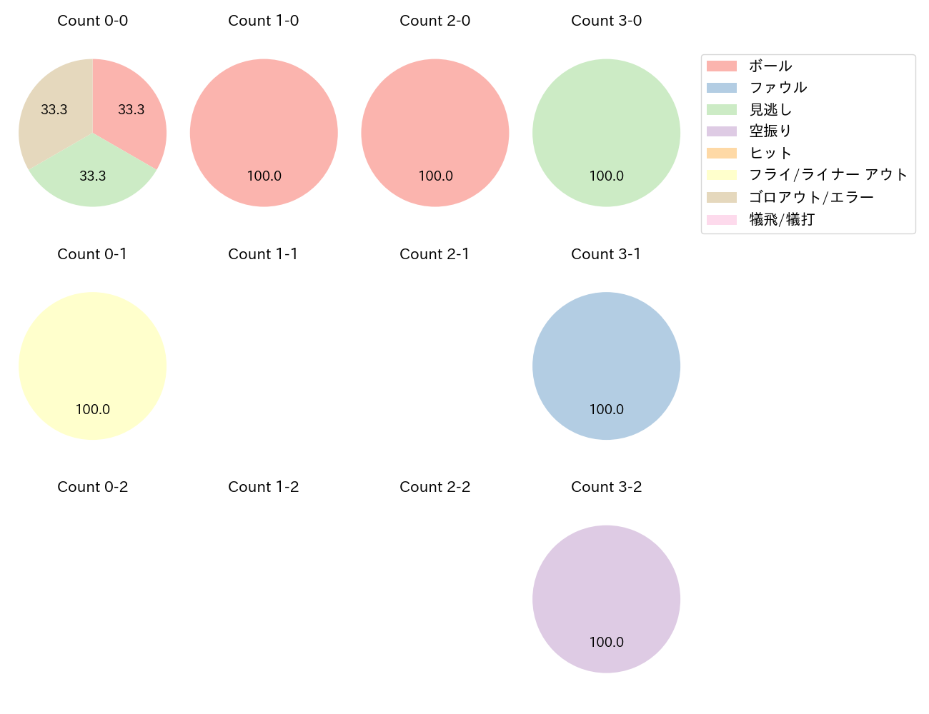 田村 龍弘の球数分布(2023年10月)