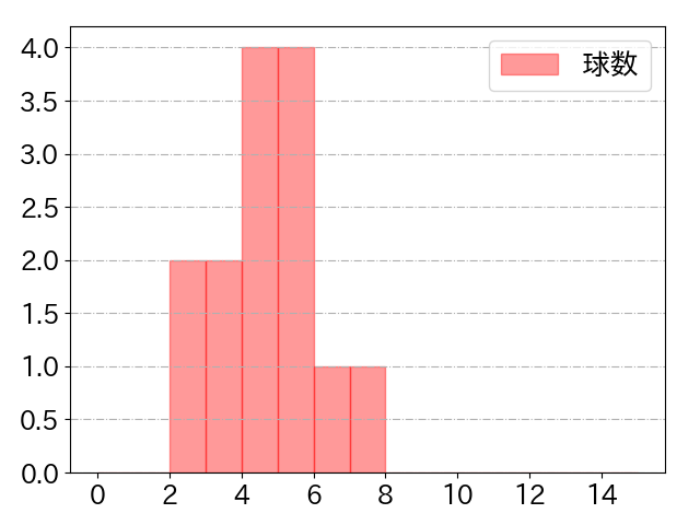 角中 勝也の球数分布(2023年10月)