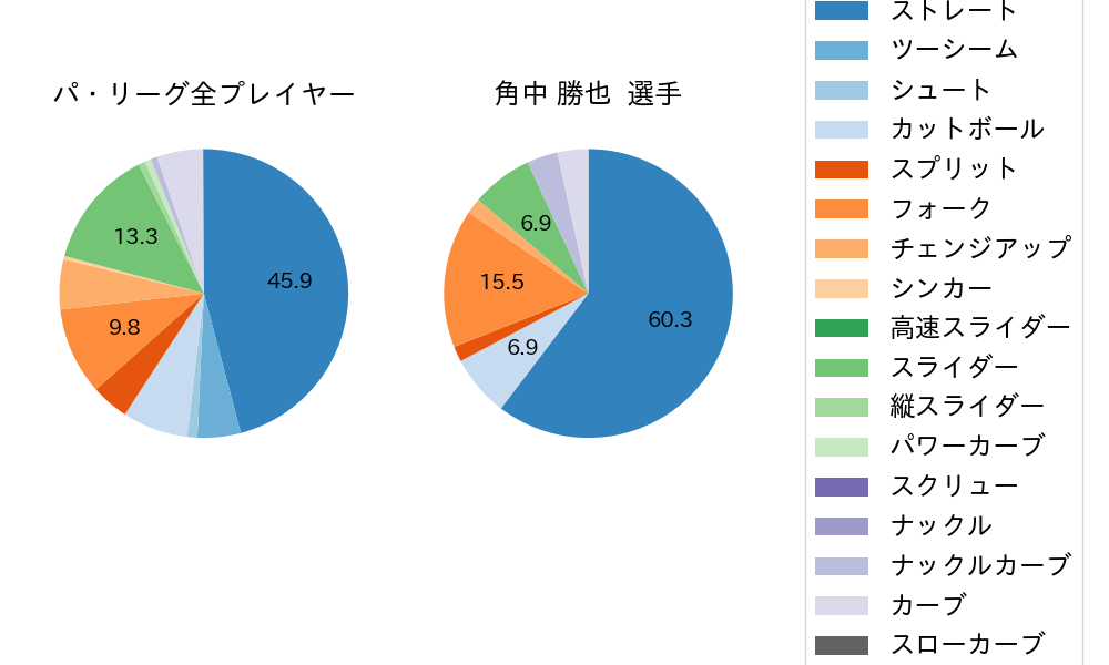 角中 勝也の球種割合(2023年10月)