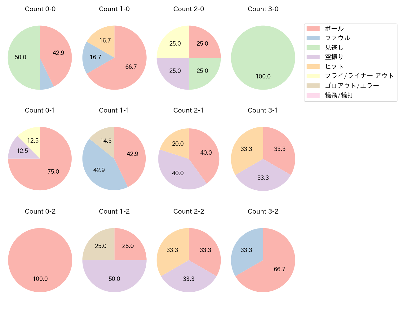 角中 勝也の球数分布(2023年10月)