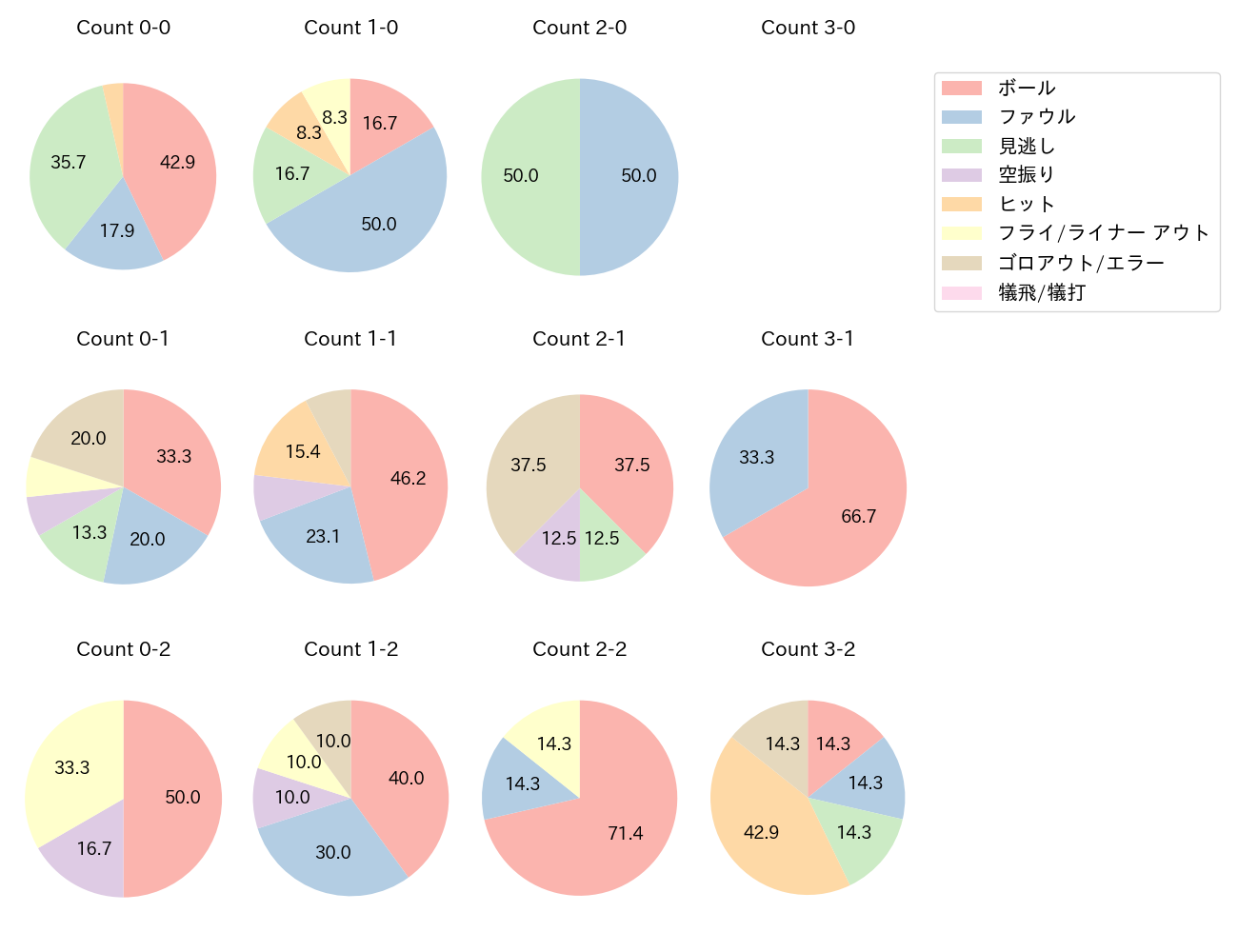 藤岡 裕大の球数分布(2023年10月)