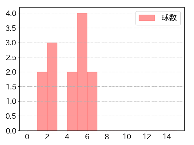 安田 尚憲の球数分布(2023年10月)