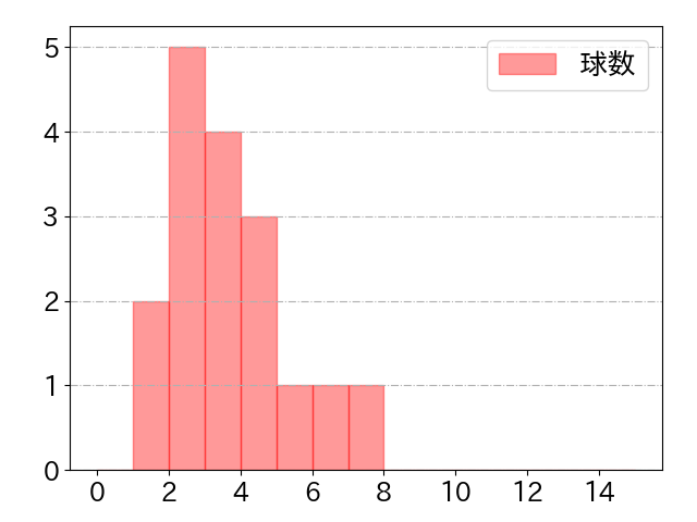 石川 慎吾の球数分布(2023年10月)