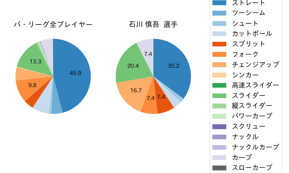 石川 慎吾の球種割合(2023年10月)