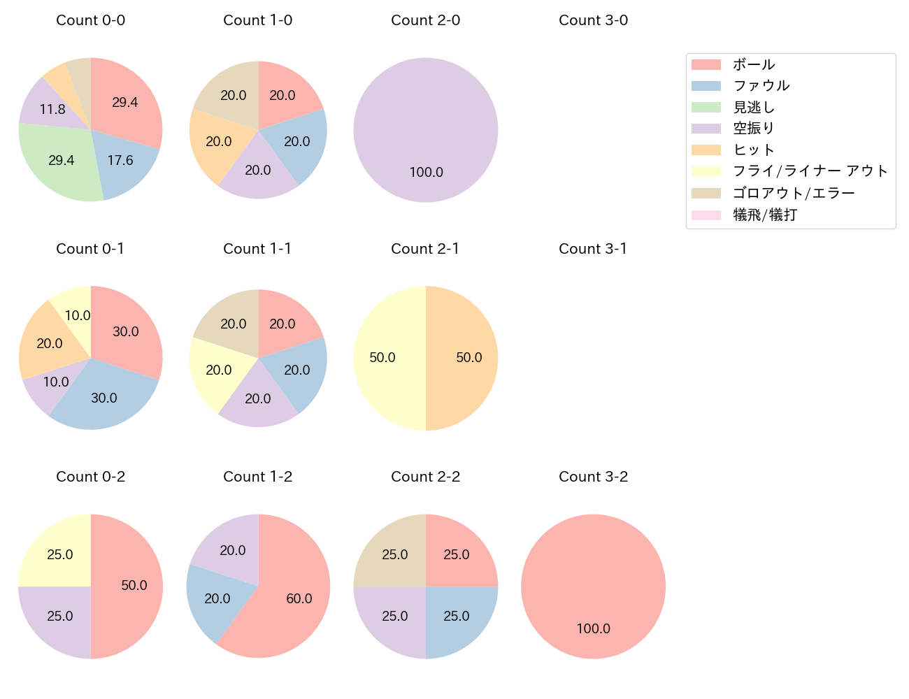 石川 慎吾の球数分布(2023年10月)