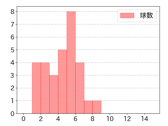 山口 航輝の球数分布(2023年10月)