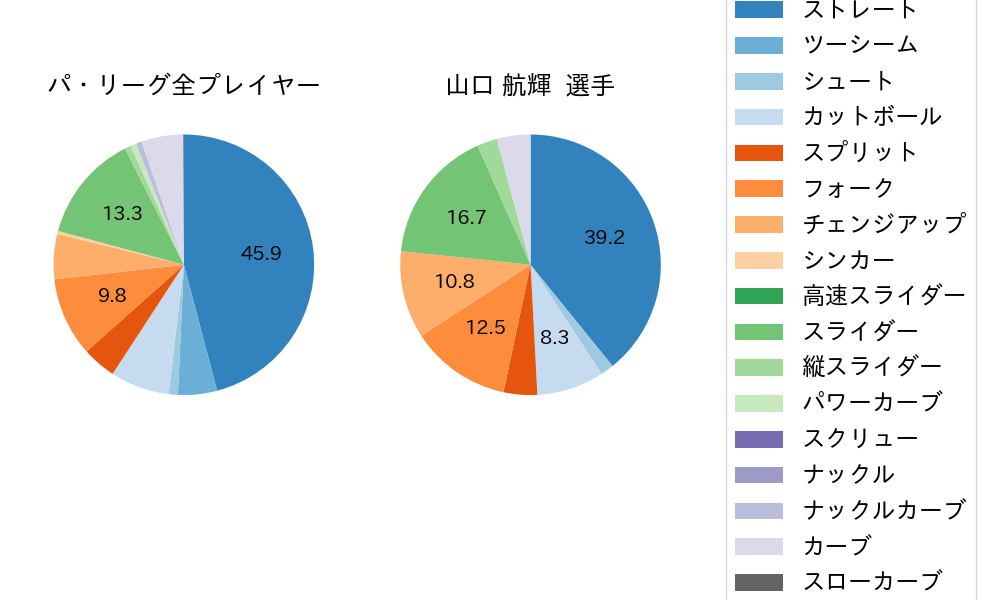 山口 航輝の球種割合(2023年10月)