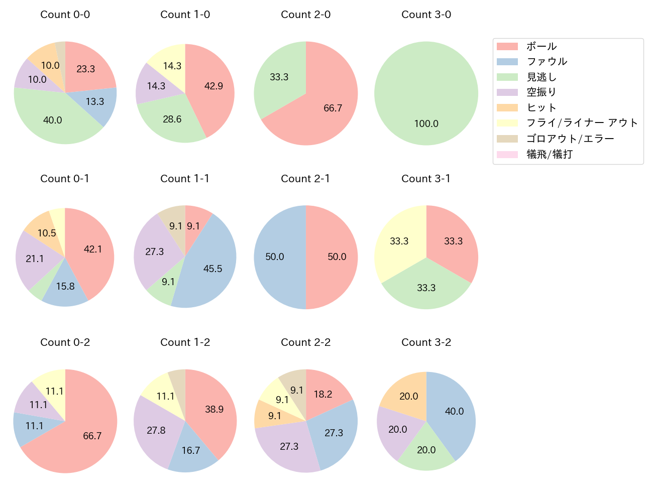 山口 航輝の球数分布(2023年10月)