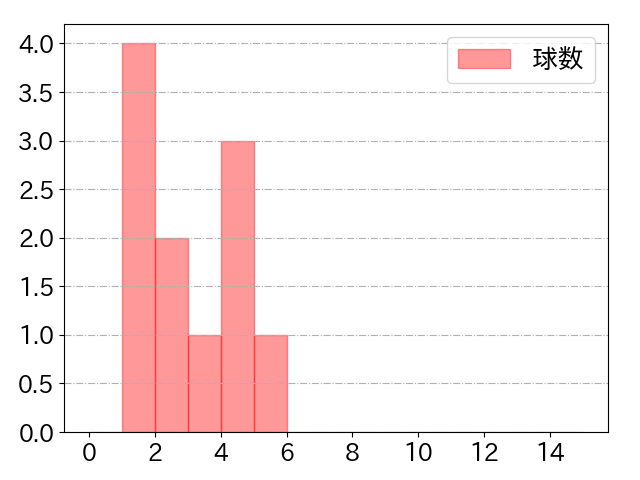 和田 康士朗の球数分布(2023年10月)