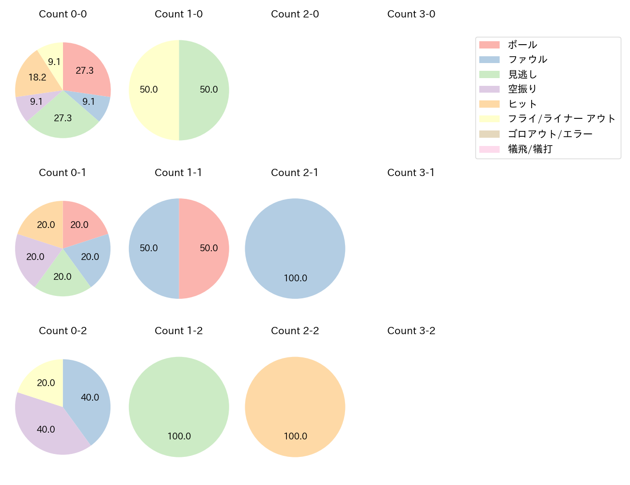 和田 康士朗の球数分布(2023年10月)