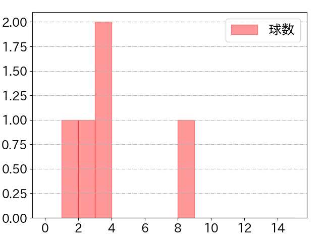 茶谷 健太の球数分布(2023年10月)