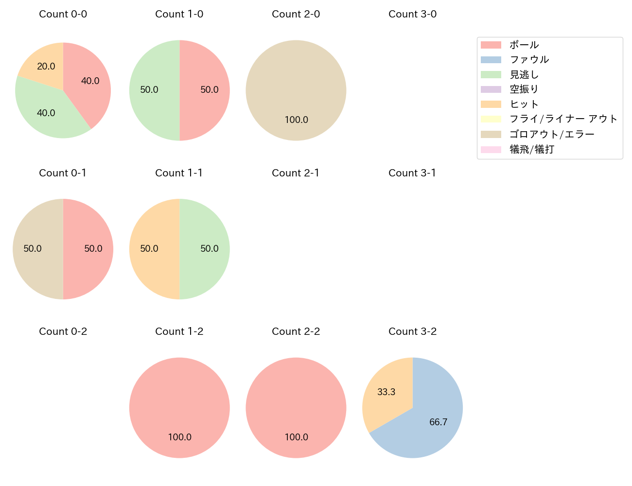 茶谷 健太の球数分布(2023年10月)