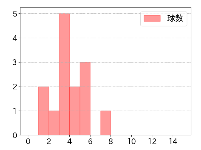 ブロッソーの球数分布(2023年10月)