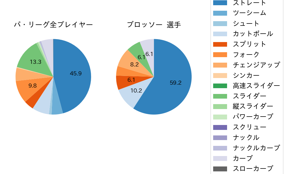 ブロッソーの球種割合(2023年10月)