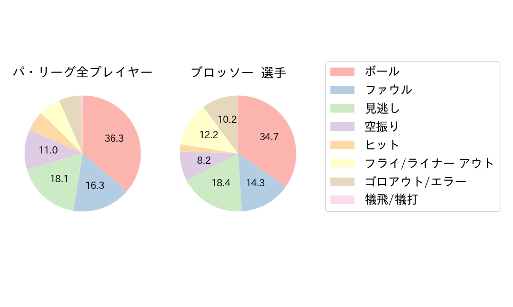 ブロッソーのNext Action(2023年10月)