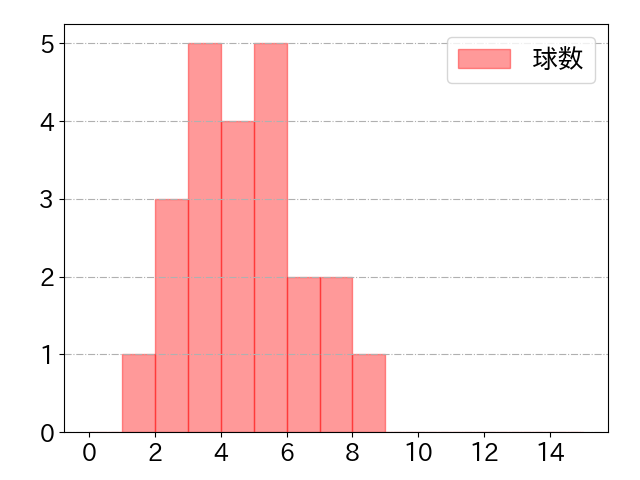 中村 奨吾の球数分布(2023年10月)