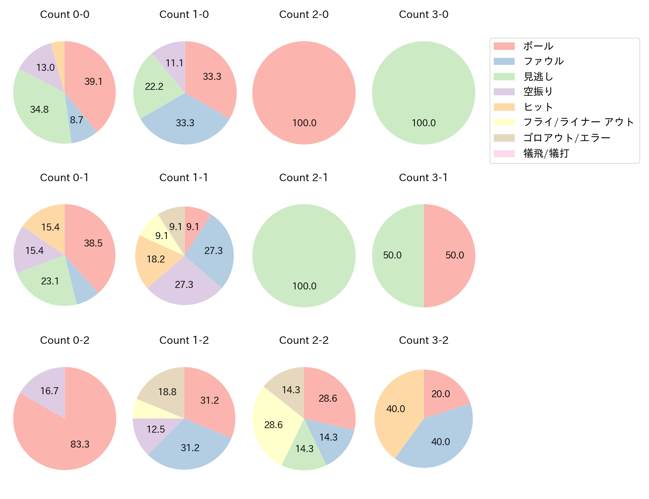 中村 奨吾の球数分布(2023年10月)