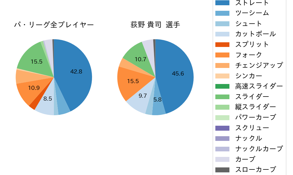 荻野 貴司の球種割合(2023年ポストシーズン)