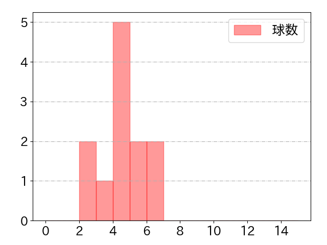 藤原 恭大の球数分布(2023年ps月)