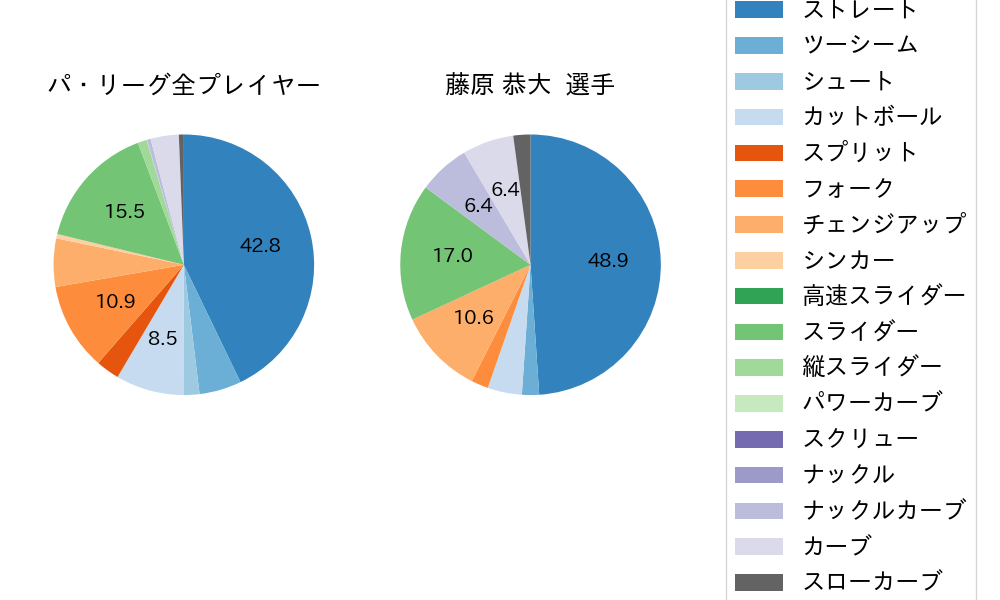 藤原 恭大の球種割合(2023年ポストシーズン)